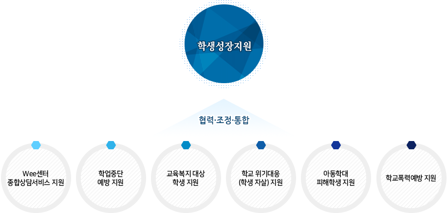 학생지원센터 통합 사례관리