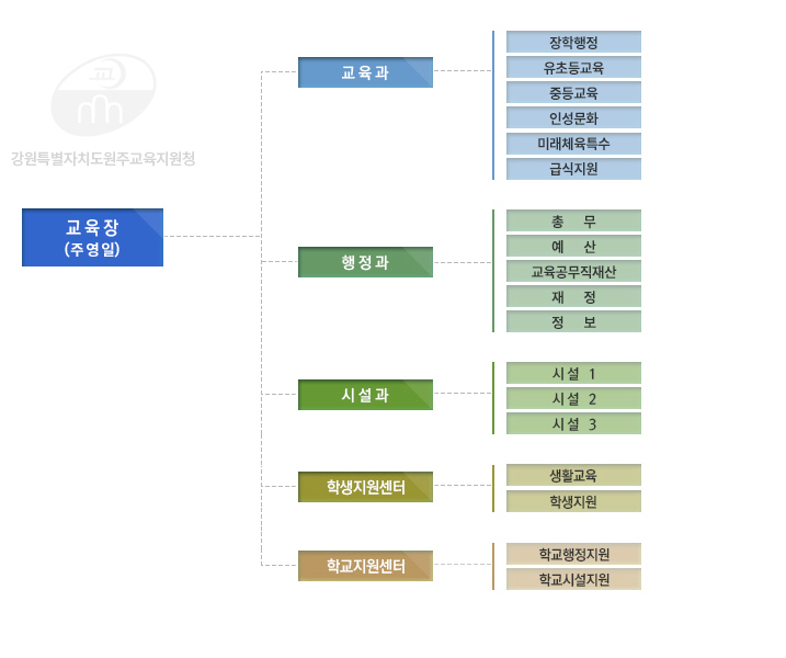 조직도